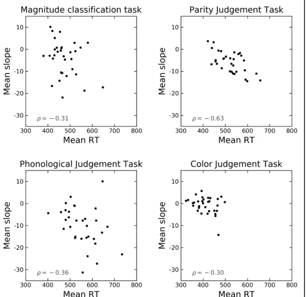 Figure 5. Scatter plots of the correlation between the SNARC effects (mean slope) and response latency (mean 