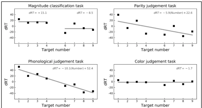 Figure 6. Mean dRTs across numbers, separately for each task. Gray lines represent the model selected in the 