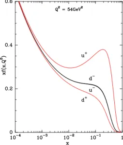 Figure 1: The different helicity components of the light quark distributions xf (x, Q 2 ) (f = u + , u − = d − , d + ), versus x, at Q 2 = 54GeV 2 , after NLO QCD evolution, from the initial scale Q 2 0 = 1GeV 2 .