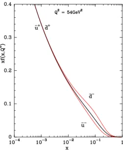 Figure 2: The different helicity components of the light antiquark distribu- distribu-tions xf (x, Q 2 ) (f = ¯d − , d ¯ + = ¯u + , u¯ − ), versus x, at Q 2 = 54GeV 2 , after NLO QCD evolution, from the initial scale Q 2 0 = 1GeV 2 .