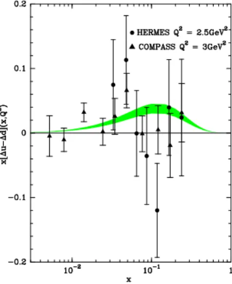 Figure 5: The data on x[∆¯ u(x, Q 2 ) − ∆ ¯ d(x, Q 2 )] from Refs. [14] (HERMES) and [11] (COMPASS), compared to the statistical model prediction at NLO, using Eq