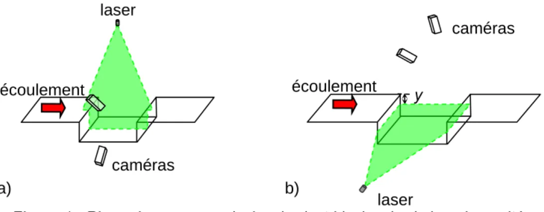 Figure 1 : Plans de mesure : a) plan (x,y) et b) plan (x,z) dans la cavité. 