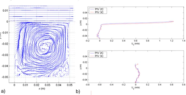 Figure 5 : a) Lignes de courant pour Re H  = 4 230 et L/H = 1, b) Comparaison des profils de vitesse  instantanée des composantes U x  et U y  le long d’un axe passant par le centre du tourbillon, obtenus 