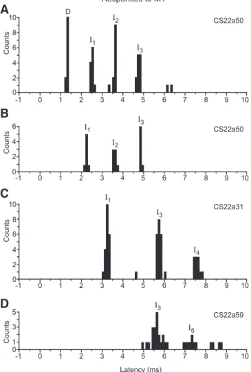 Figure 4 shows four further examples from CS22. The first two histograms came from the same axon, stimulated at the