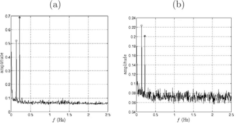 Figure 5 – Spectre d’amplitude ob- ob-tenu par décomposition en modes dynamiques. L’amplitude des  ca-naux fréquentiels est donnée par la norme L 2 des modes dynamiques α k