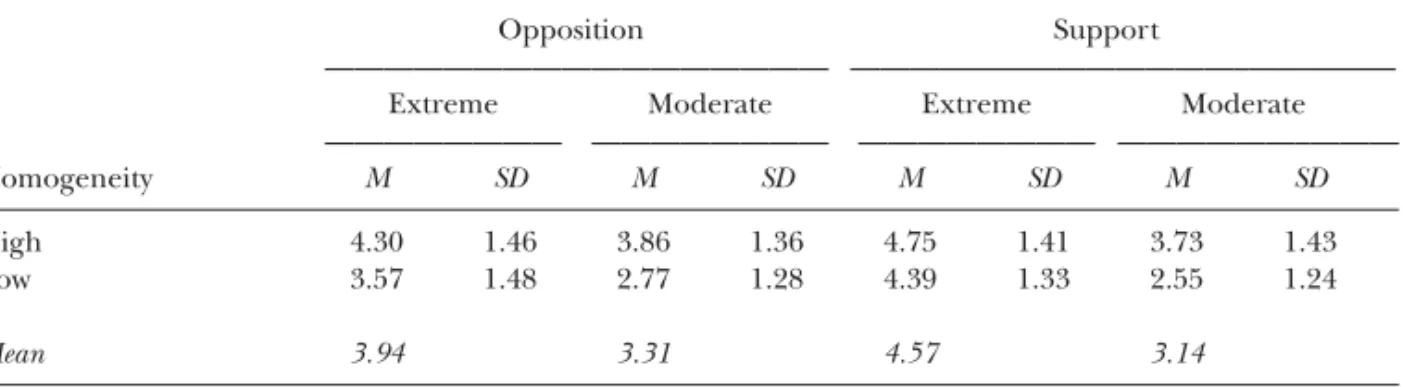 Table 1. Mean scores (and standard deviations) of groups’ perceived entitativity as a function of favorability, extremity, and homogeneity (Study 1)