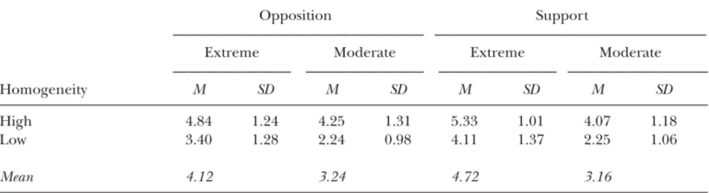 Table 2. Mean scores (and standard deviations) of groups’ perceived entitativity as a function of favorability, extremity, and homogeneity (Study 2; verbal scale)