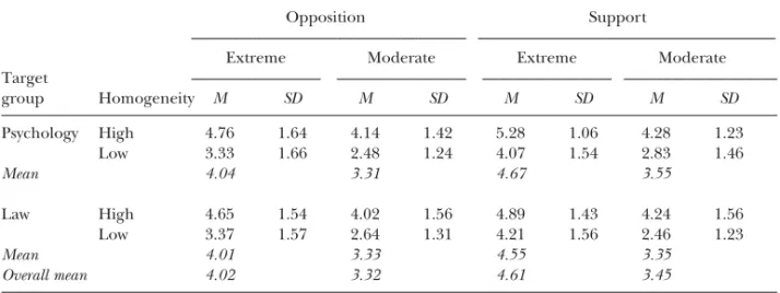 Table 3 presents the mean ratings (and standard deviations) of entitativity as a function of target group, favorability, extremity, and homogeneity.