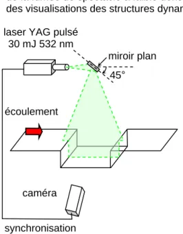 Fig. 2 Dispositif de mesure PIV  Fig. 3 Dispositif de visualisation spatiale laser YAG pulsé