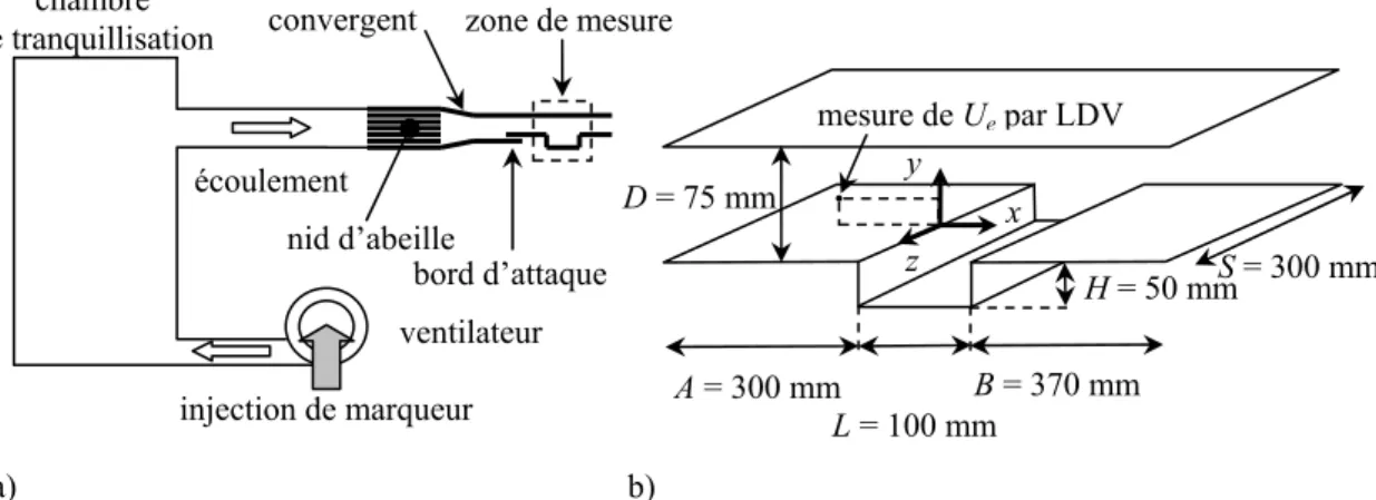 Figure 1: Dispositif expérimental : a) soufflerie, b) section d’essais pour un rapport de forme  R = 2, F = 6 et définition du repère