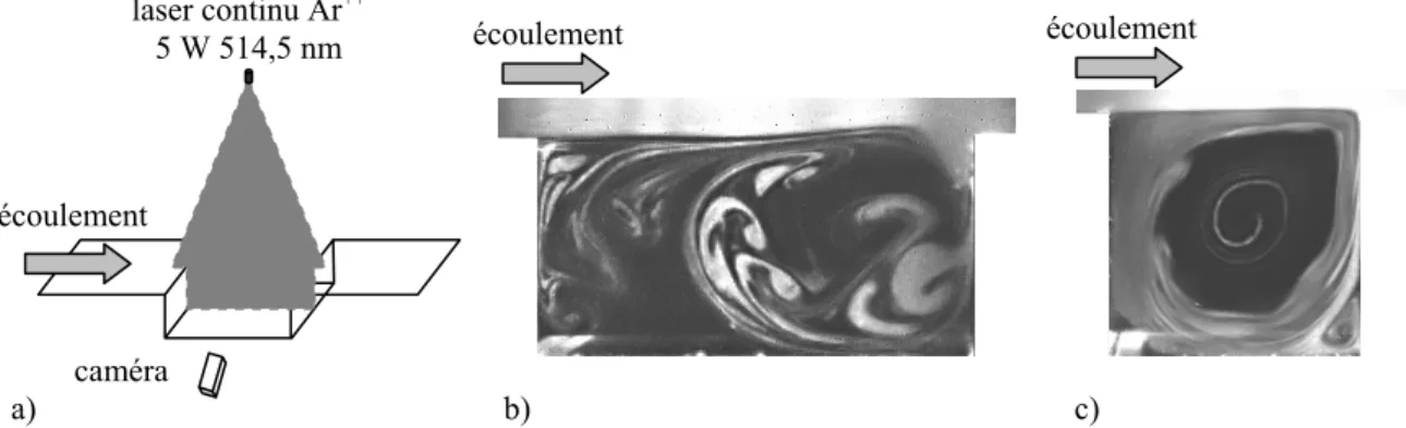 Figure 2: Visualisation dans un plan vertical : a) montage expérimental, b) visualisation pour 