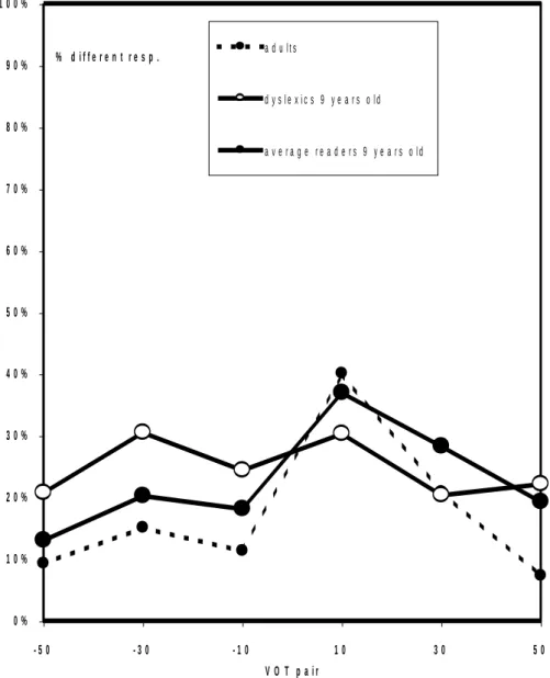 Figure 3 0 %1 0 %2 0 %3 0 %4 0 %5 0 %6 0 %7 0 %8 0 %9 0 %1 0 0 %- 5 0 - 3 0 - 1 0 1 0 3 0 5 0V O T   p a i r%   d i f f e r e n t   r e s p .a d u l t sd y s l e x i c s   9   y e a r s   o l da v e r a g e   r e a d e r s   9   y e a r s   o l d  