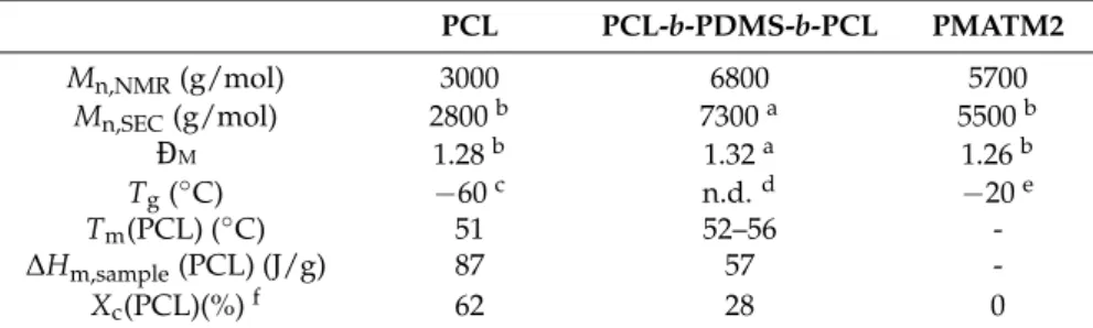 Table 4. Characterization data of the polymer additives.