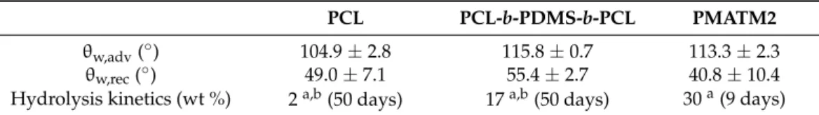 Table 5. Wettability properties and hydrolysis kinetics of the polymer additives films.