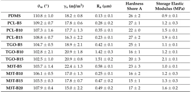 Table 6. Surface and viscoelastic properties of the PDMS-based coatings.