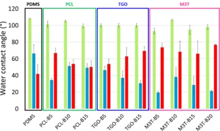 Figure 3. Dynamic water contact angles of the PDMS reference, PCL-BX coatings (dark green framing), TGO-BX coatings (dark blue framing) and M3T-BX coatings (pink framing) with the advancing contact angle (light green), the receding contact angle (light blu