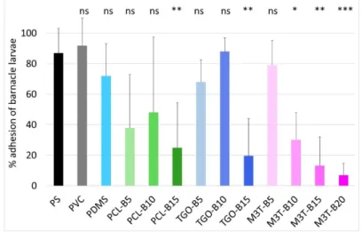 Figure 6. Settlement of A. amphitrite larvae on controls (PS, PVC) and PDMS-based coatings