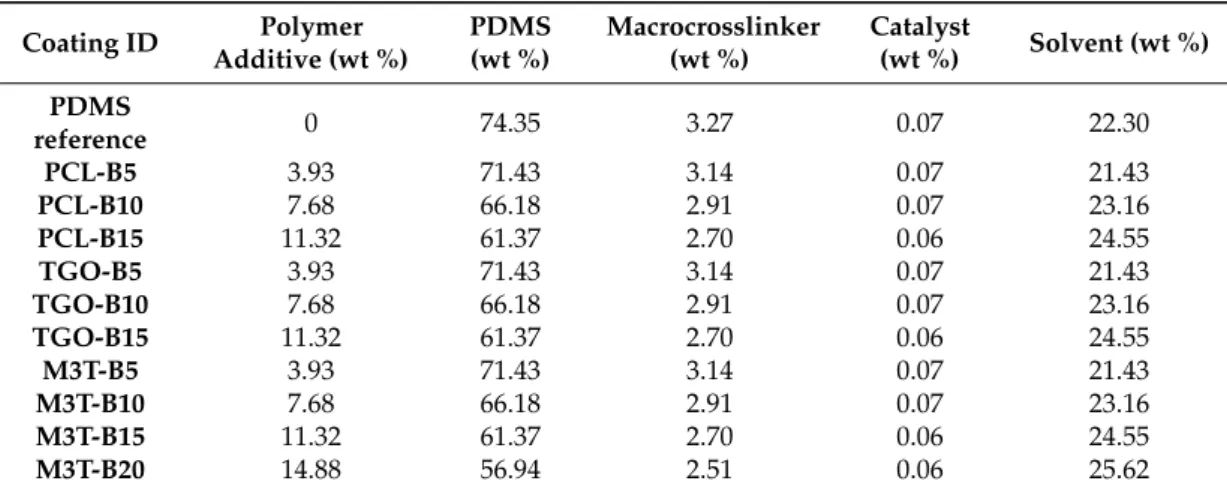 Table 1. Formulation of the YYY-BX hydrolyzable additives-based silicone coatings and the PDMS reference