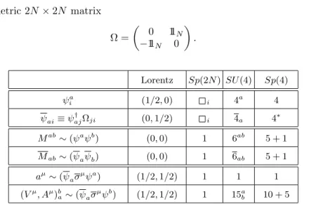 TABLE I. The transformation properties of the elementary fermions, and of the spin-0 and spin-1 fermion bilinears, in the electroweak sector of the model