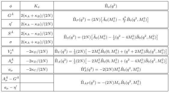 TABLE II. The couplings K φ and the expressions of the one-loop spin-0 and spin-1 two-point functions