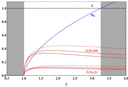 FIG. 3. The mass gap M ψ and the Goldstone decay constant f = √
