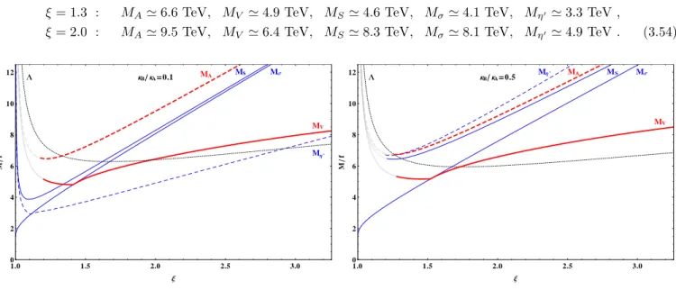 FIG. 4. The masses of the electroweak resonances in units of the Goldstone decay constant f, for N = 4 (the masses scale with 1/ √