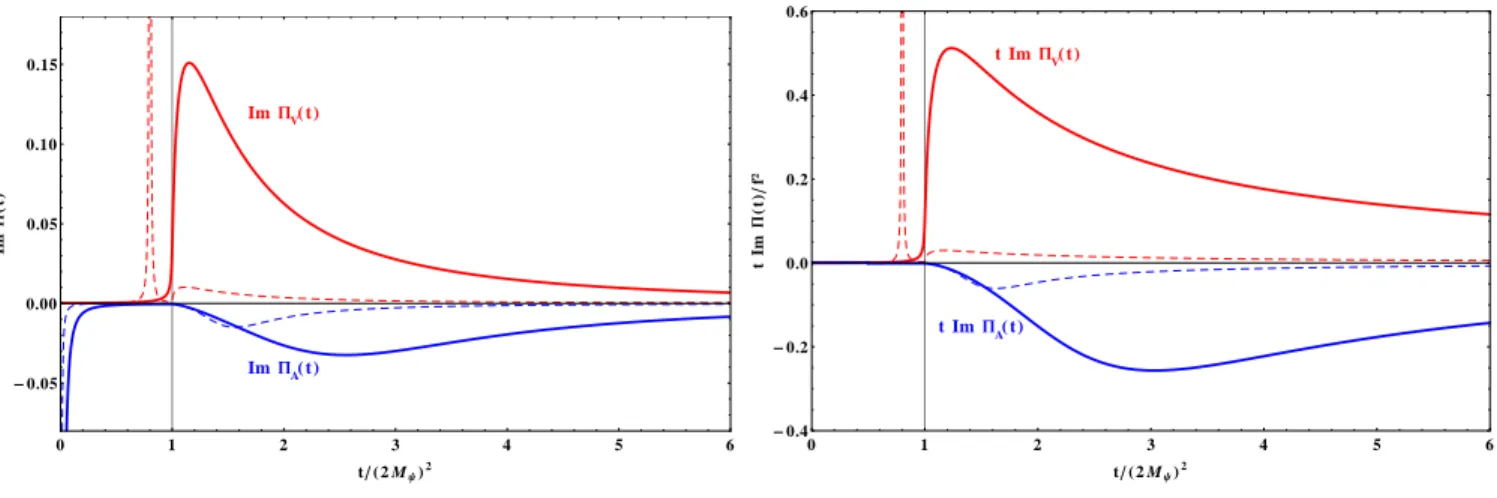 FIG. 5. The figure on the left shows the spectral functions Im Π V (t) (upper curves, in red) and −Im Π A (t) (lower curves, in blue), as a function of t/(2M ψ ) 2 