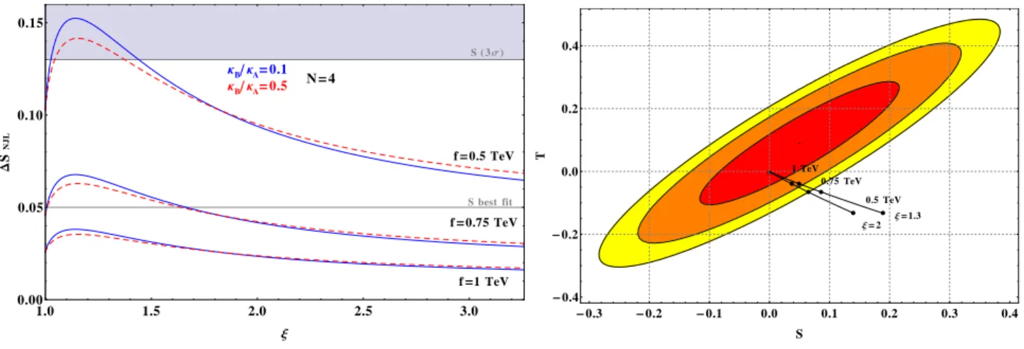 FIG. 9. On the left, the contribution to the S parameter from the composite electroweak sector in the NJL approximation [see Eq