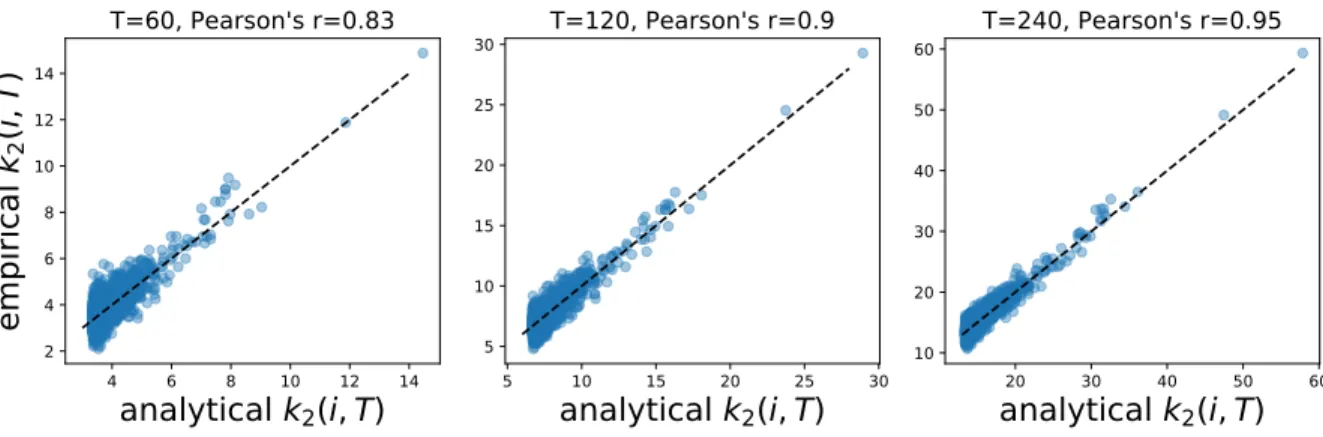 FIG. S3. Theoretical versus empirical k 2 (i, T ). We show, as a scatterplot in which each dot corresponds to a node i, the comparison of the predicted and the measured values of k 2 (i, T ) for individual nodes i (averaged over 50 iterations of the same S