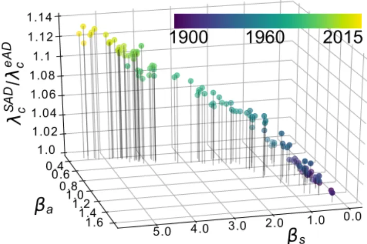 FIG. S7. Ratio λ SAD c /λ eAD c for co-authorship data. We plot the ratio between the predicted epidemic thresholds for the SAD and corresponding eAD models built using the empirical distributions F (a) and p(s) extracted each year from the APS co-authorsh