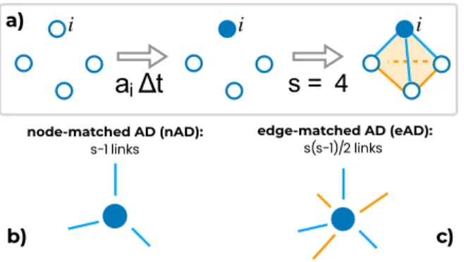 FIG. 1. SAD model. a) At each timestep, a node i activates with probability a i ∆t. Upon activation it creates a coherent unit of s nodes (an (s − 1)-simplex), with links between all pairs