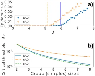 FIG. 3. SIS epidemic threshold for AD and SAD mod- mod-els. a) epidemic prevalence versus λ = β/µ: the epidemic transition in the SAD model is delayed as compared with an SIS model on the corresponding eAD model (here N = 1000, s = 4, T = 20000)