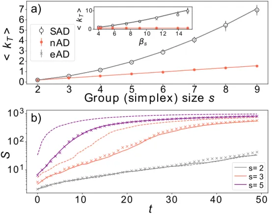 FIG. S2. Structural properties of SAD model. (a) Average aggregated degree hk T i for the SAD model and corresponding nAD and eAD models for a range of simplex sizes s (for N = 2000, T = 10, activities sampled from P (a) = (a/a 0 ) −α , α = 2.1 and a 0 = 5