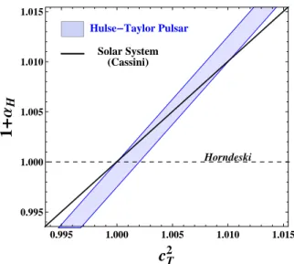 FIG. 2: Combined constraints in the (c 2 T , α H ) parameter space for the linear branch of solutions (14)
