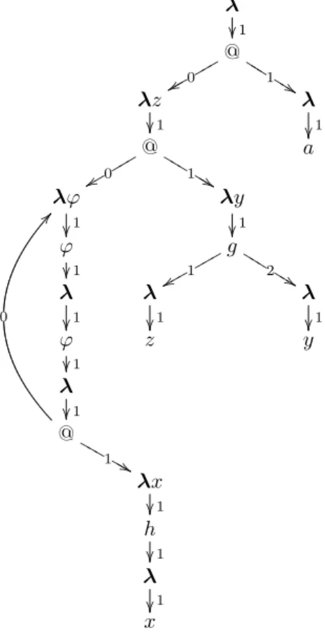 Figure 2: The graph determined by the order-2 recursion scheme from examples 1 and 8.