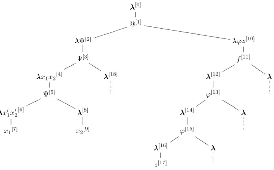 Figure 5: An example of an order-3 HORS graph.