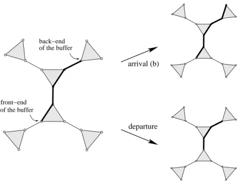 Figure 3: Effect of an arrival and a departure on the content of the buffer in a 0-automatic queue built on the group Z /2 Z ⋆ Z /3 Z .