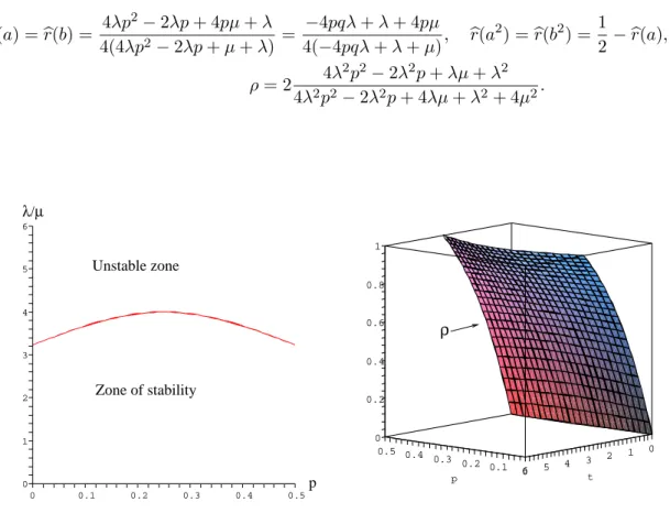 Figure 4: Z /3 Z ⋆ Z /3 Z : The stability region (left) and the load ρ (right).