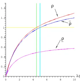 Figure 9: F (a) and F (a) ⋆ { c } ∗ : the loads as a function of λ/µ.