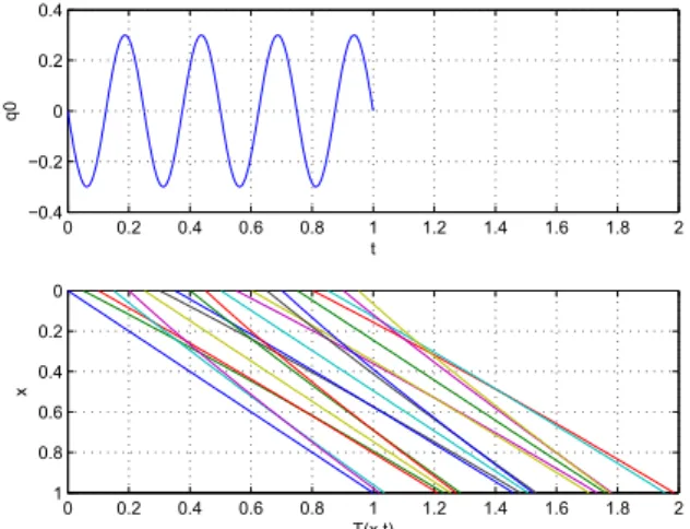 Figure 2 – Solutions fortes calcul´ ees en x n = N n x  pour n = 0 (bleu), 1 ≤n ≤N −1 (noir) et n = N = 7