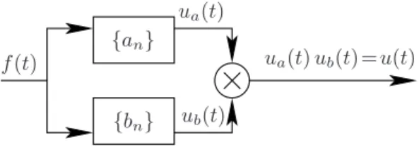 Figure 2 – Interconnection : somme des sorties.