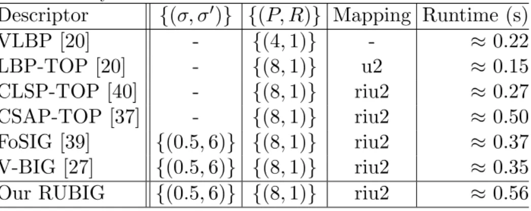 Table 1: Comparison of processing time of encoding a video with 50×50 ×50 dimension in DynTex++ dataset.