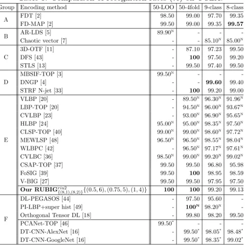 Table 5: Comparison of recognition rates (%) on UCLA.
