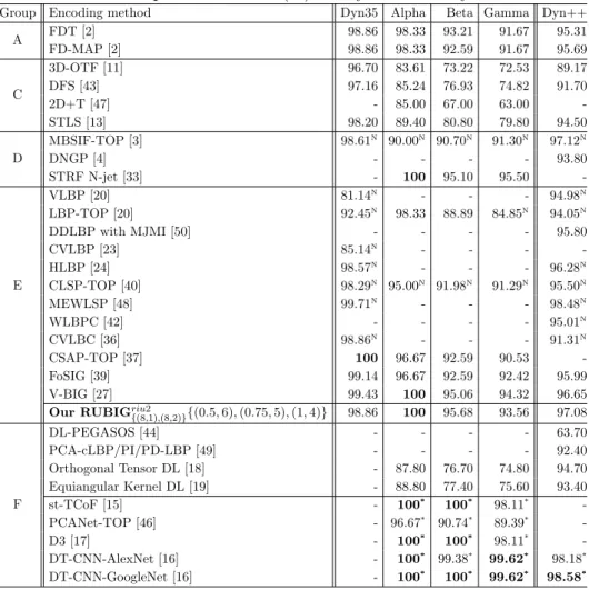 Table 6: Comparison of rates (%) on DynTex and DynTex++.