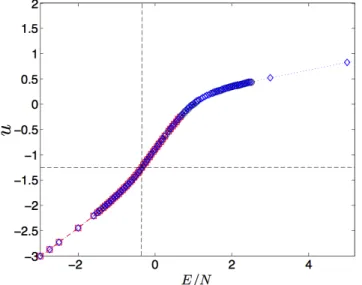 Figure 3. (Color online) Internal potential energy density computed through Eq.(8) where the observable A is the potential function per degree of freedom of the system