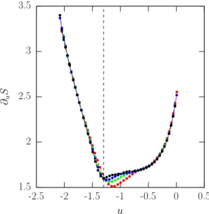 Figure 5. (Color online) First derivative ∂S/∂u of the configurational entropy versus the average potential energy per degree of freedom u