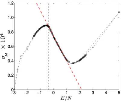 Figure 8. (Color online) Second moment of the total mean curvature of the potential level sets Σ u versus energy density E/N 
