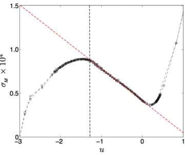 Figure 9. (Color online) Second moment of the total mean curvature of the potential level sets Σ u versus the average potential energy per degree of freedom u