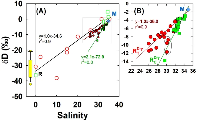 Figure 3: (A) δD-Salinity biplots of all waters collected from the Coco (green symbols), Temala  (red symbols) and the box plot of four rivers in the Southeast (yellow, salinity = 0, see legend of  Figure 2 for more details)
