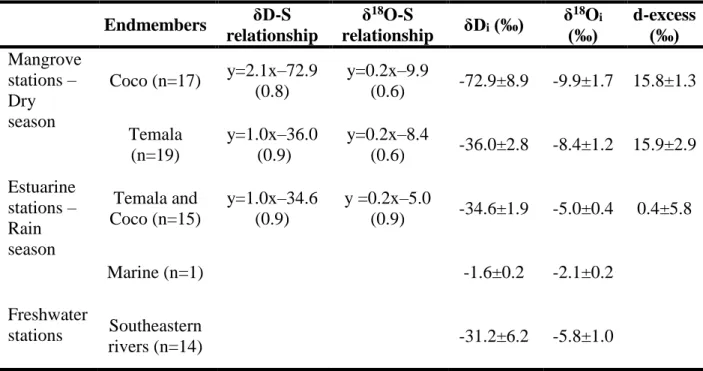 Table 2: Summary of the δD-S and δ 18 O-S relationships in the Coco and Temala rivers during  rain and dry seasons